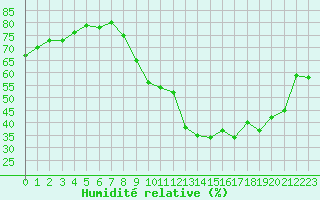 Courbe de l'humidit relative pour Gap-Sud (05)