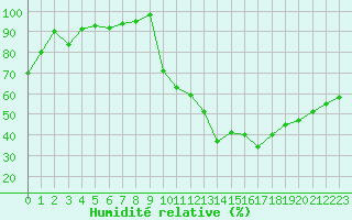 Courbe de l'humidit relative pour Angers-Beaucouz (49)