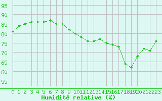 Courbe de l'humidit relative pour Cap Gris-Nez (62)