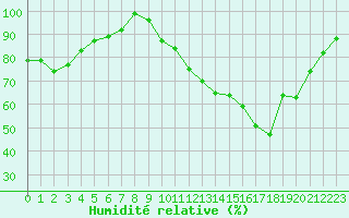 Courbe de l'humidit relative pour Aurillac (15)