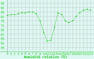 Courbe de l'humidit relative pour Hohrod (68)