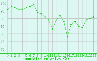 Courbe de l'humidit relative pour Herserange (54)