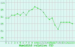 Courbe de l'humidit relative pour Trappes (78)