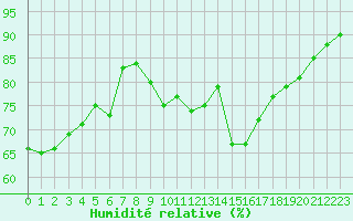 Courbe de l'humidit relative pour Lyon - Saint-Exupry (69)