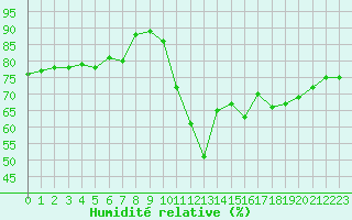 Courbe de l'humidit relative pour Bziers-Centre (34)