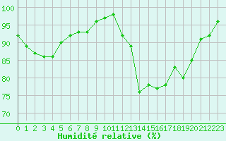 Courbe de l'humidit relative pour Millau - Soulobres (12)