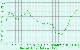 Courbe de l'humidit relative pour Le Havre - Octeville (76)