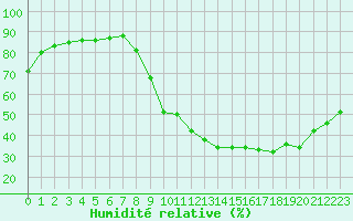 Courbe de l'humidit relative pour Lignerolles (03)