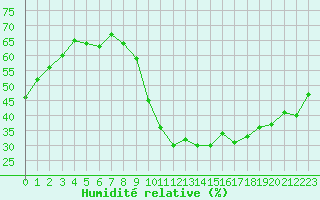 Courbe de l'humidit relative pour Amiens - Dury (80)