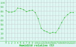 Courbe de l'humidit relative pour Grardmer (88)