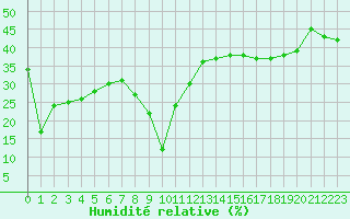 Courbe de l'humidit relative pour Aizenay (85)