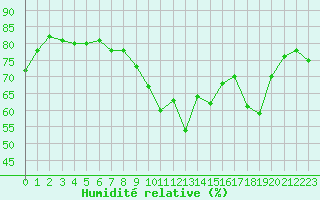 Courbe de l'humidit relative pour Cap Corse (2B)