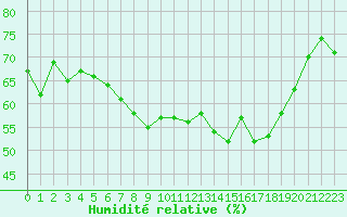 Courbe de l'humidit relative pour Alistro (2B)