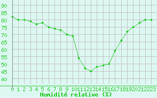 Courbe de l'humidit relative pour Saint-Vran (05)