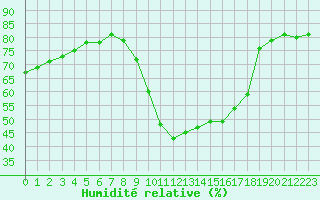 Courbe de l'humidit relative pour Auxerre (89)