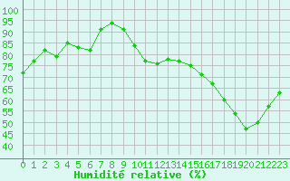 Courbe de l'humidit relative pour Laval (53)