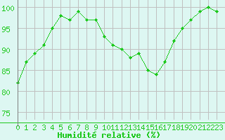 Courbe de l'humidit relative pour Tour-en-Sologne (41)