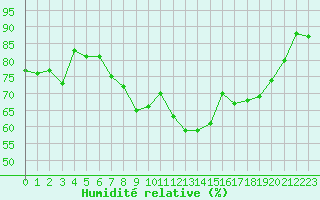 Courbe de l'humidit relative pour Solenzara - Base arienne (2B)
