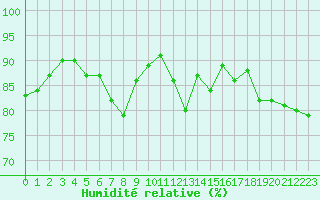 Courbe de l'humidit relative pour Rmering-ls-Puttelange (57)