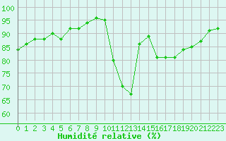 Courbe de l'humidit relative pour Crest (26)