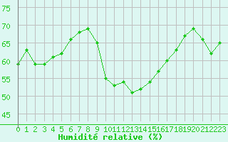 Courbe de l'humidit relative pour Albi (81)