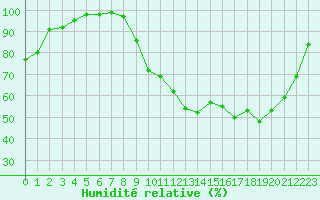 Courbe de l'humidit relative pour Nevers (58)