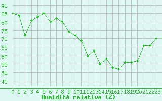 Courbe de l'humidit relative pour Grimentz (Sw)