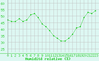 Courbe de l'humidit relative pour Ste (34)
