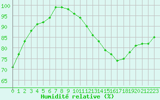 Courbe de l'humidit relative pour Lyon - Saint-Exupry (69)