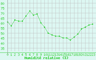 Courbe de l'humidit relative pour Les Pennes-Mirabeau (13)