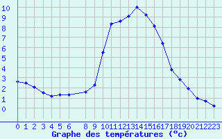 Courbe de tempratures pour Gap-Sud (05)