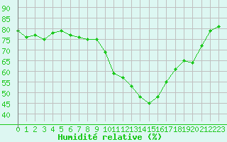 Courbe de l'humidit relative pour Rochegude (26)
