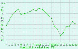 Courbe de l'humidit relative pour Muret (31)