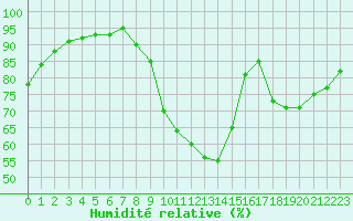 Courbe de l'humidit relative pour Muirancourt (60)