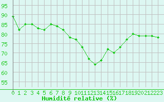 Courbe de l'humidit relative pour Saint-Vrand (69)