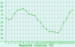 Courbe de l'humidit relative pour Narbonne-Ouest (11)