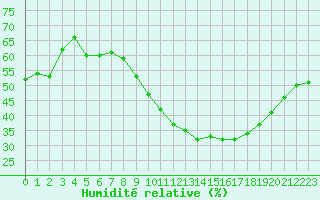 Courbe de l'humidit relative pour Vias (34)