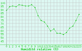 Courbe de l'humidit relative pour Lamballe (22)