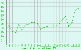 Courbe de l'humidit relative pour Nice (06)
