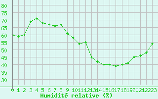 Courbe de l'humidit relative pour Lyon - Saint-Exupry (69)