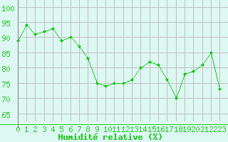 Courbe de l'humidit relative pour Cannes (06)