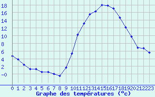 Courbe de tempratures pour Avord (18)