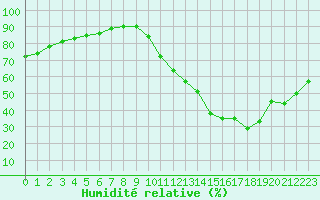 Courbe de l'humidit relative pour Saint-Sorlin-en-Valloire (26)