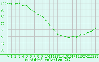 Courbe de l'humidit relative pour Rochegude (26)
