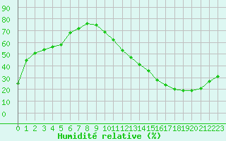 Courbe de l'humidit relative pour Ciudad Real (Esp)