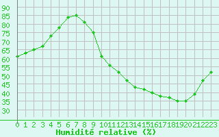 Courbe de l'humidit relative pour Guret (23)