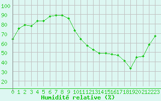 Courbe de l'humidit relative pour Orly (91)