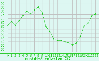 Courbe de l'humidit relative pour Lannion (22)