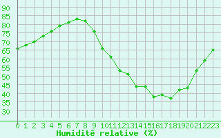 Courbe de l'humidit relative pour Corsept (44)