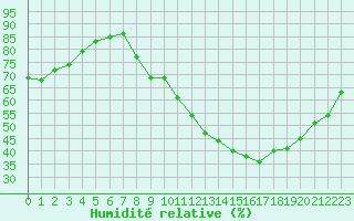 Courbe de l'humidit relative pour Seichamps (54)